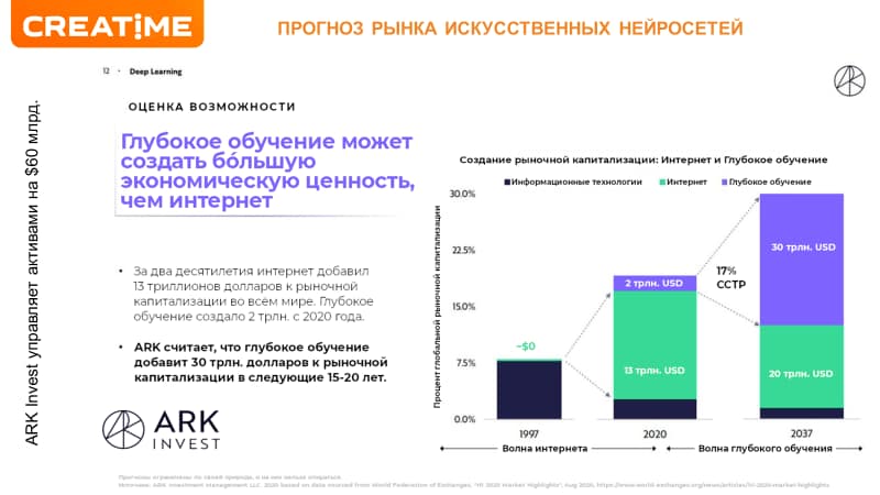 Оценка рынка ИИ